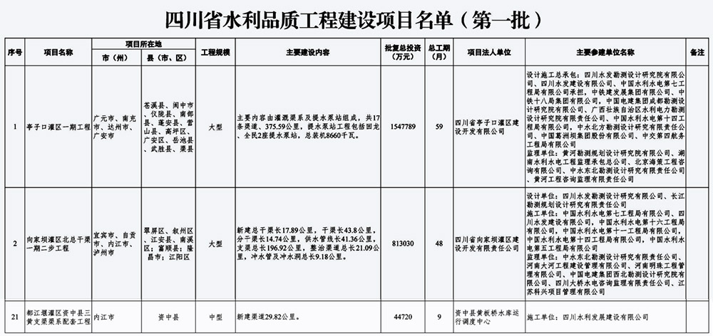 公司三項(xiàng)目入選省水利廳首批水利品質(zhì)工程建設(shè)項(xiàng)目名單